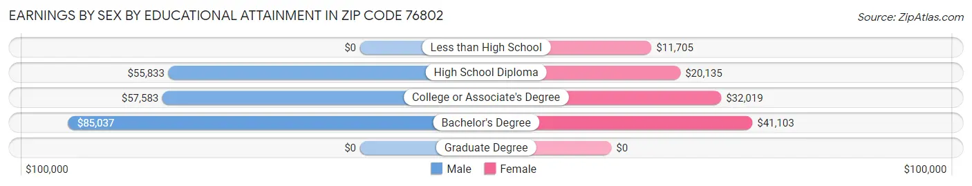 Earnings by Sex by Educational Attainment in Zip Code 76802