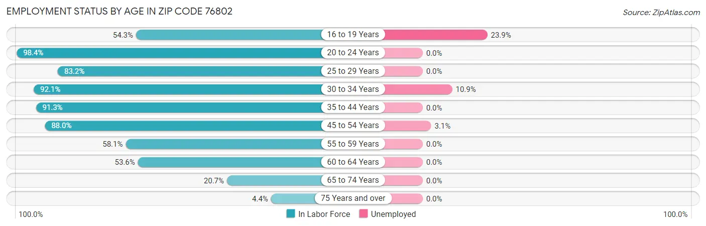 Employment Status by Age in Zip Code 76802