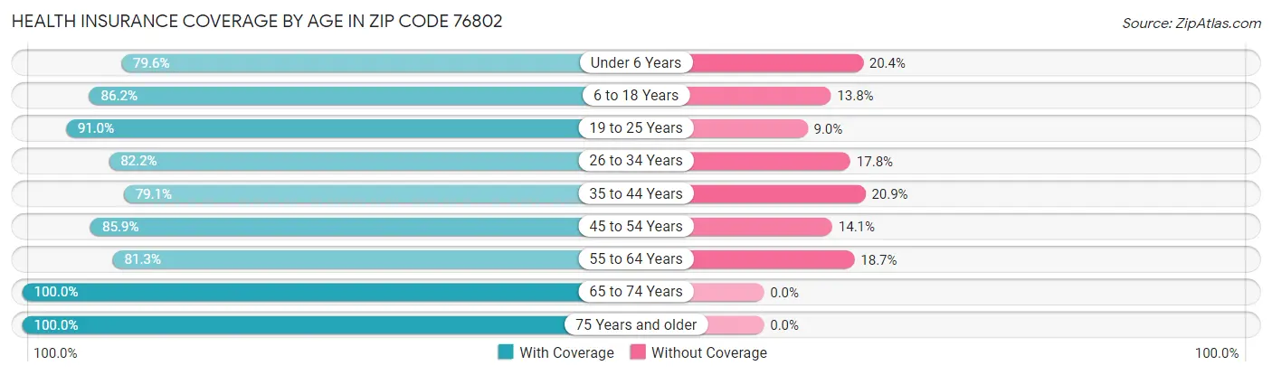 Health Insurance Coverage by Age in Zip Code 76802