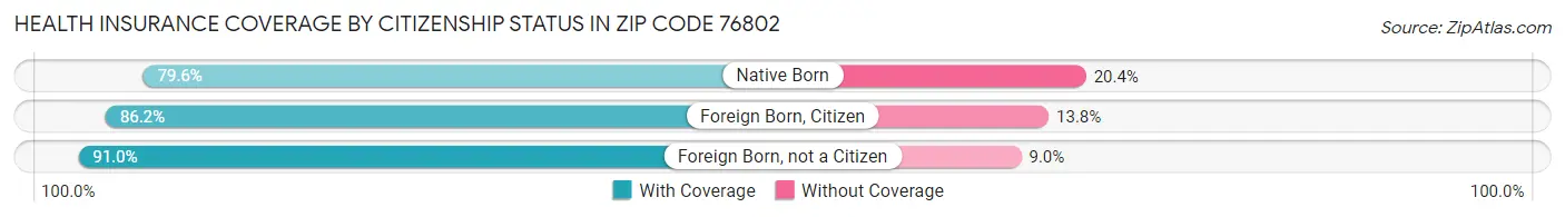 Health Insurance Coverage by Citizenship Status in Zip Code 76802