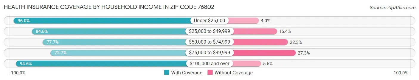 Health Insurance Coverage by Household Income in Zip Code 76802