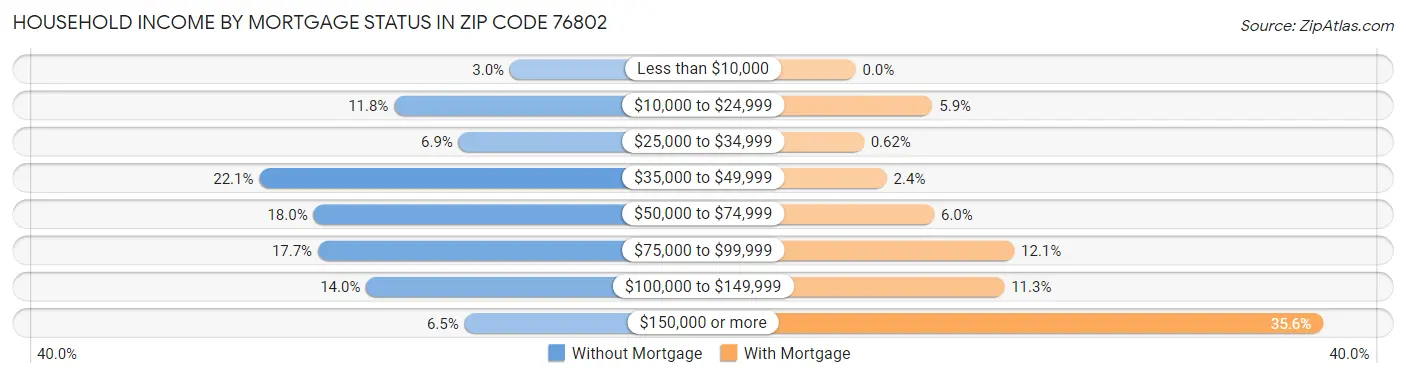 Household Income by Mortgage Status in Zip Code 76802