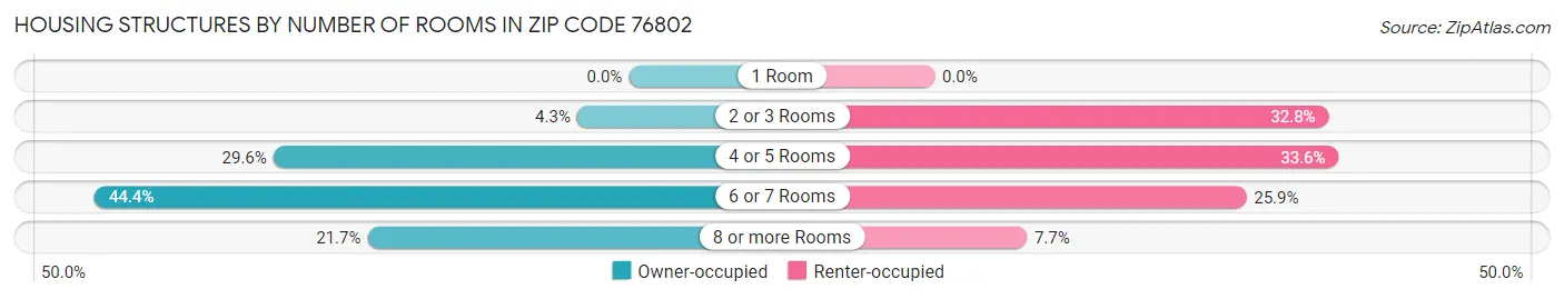 Housing Structures by Number of Rooms in Zip Code 76802