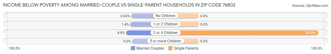 Income Below Poverty Among Married-Couple vs Single-Parent Households in Zip Code 76802