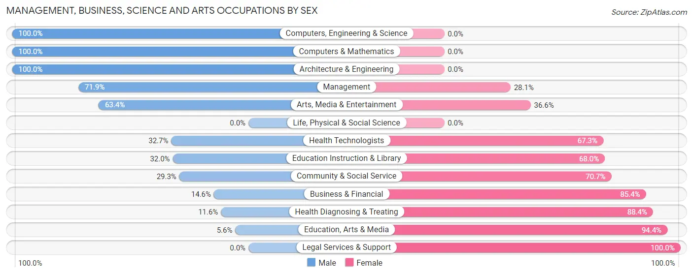 Management, Business, Science and Arts Occupations by Sex in Zip Code 76802