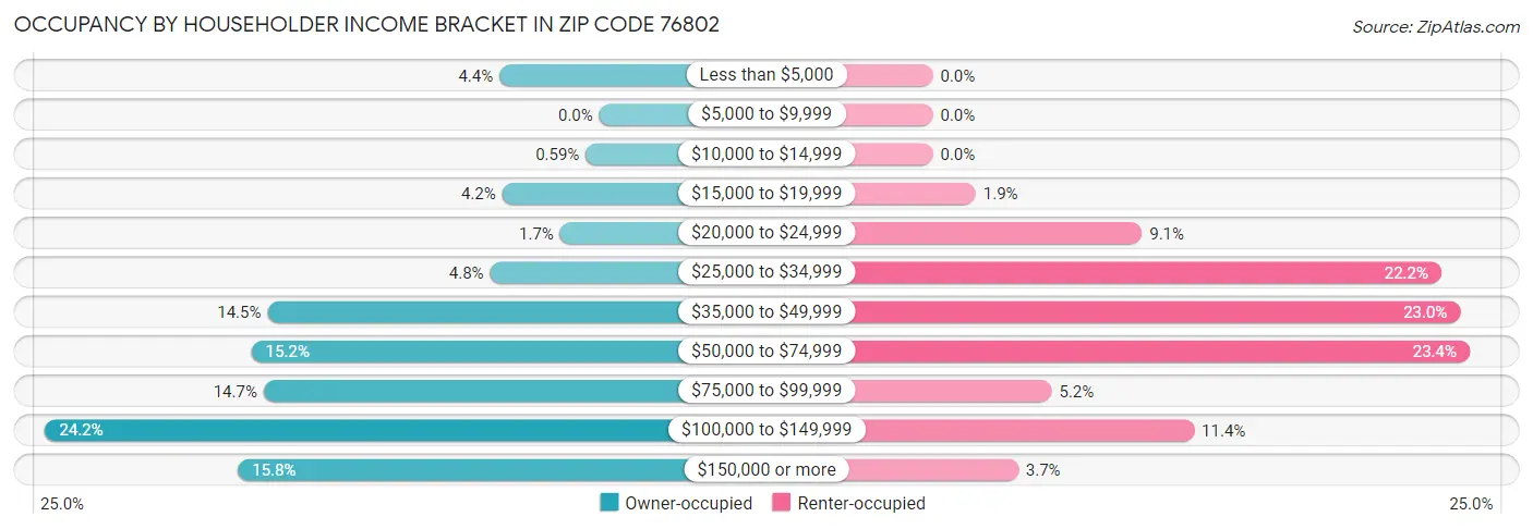 Occupancy by Householder Income Bracket in Zip Code 76802