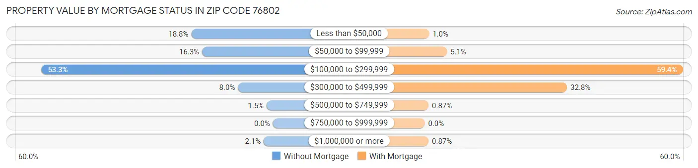 Property Value by Mortgage Status in Zip Code 76802