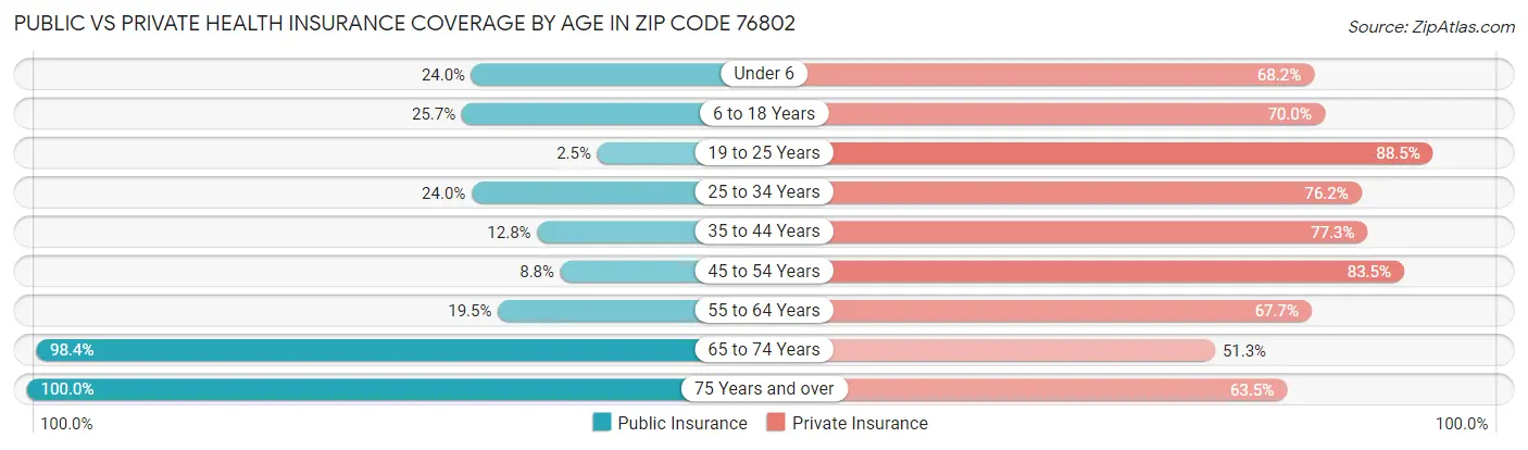 Public vs Private Health Insurance Coverage by Age in Zip Code 76802