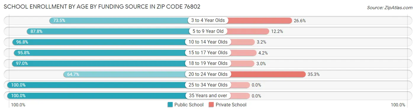 School Enrollment by Age by Funding Source in Zip Code 76802