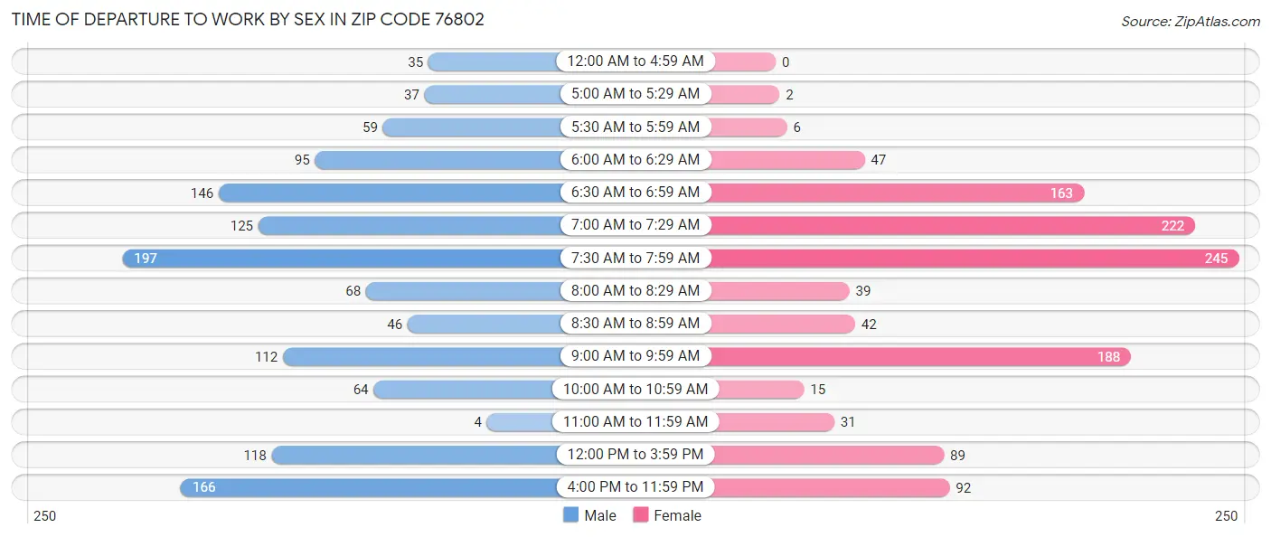 Time of Departure to Work by Sex in Zip Code 76802