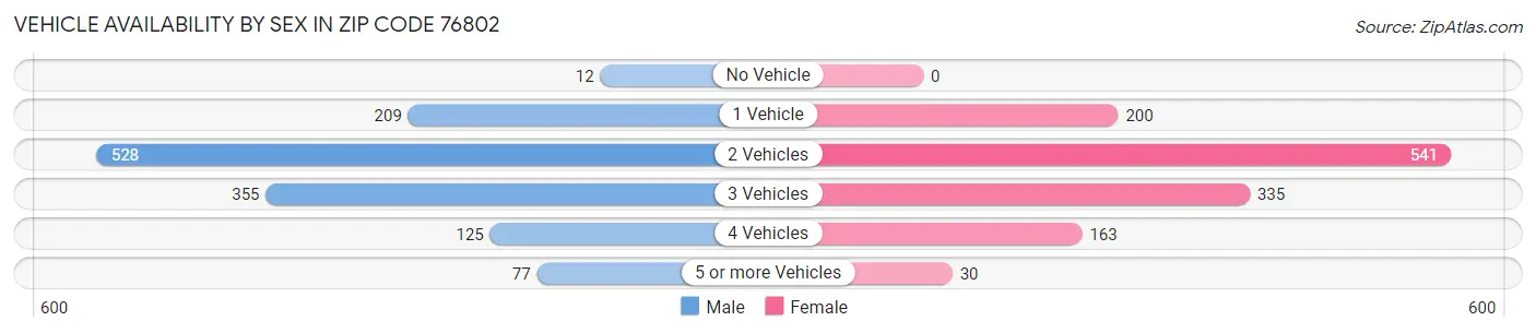 Vehicle Availability by Sex in Zip Code 76802