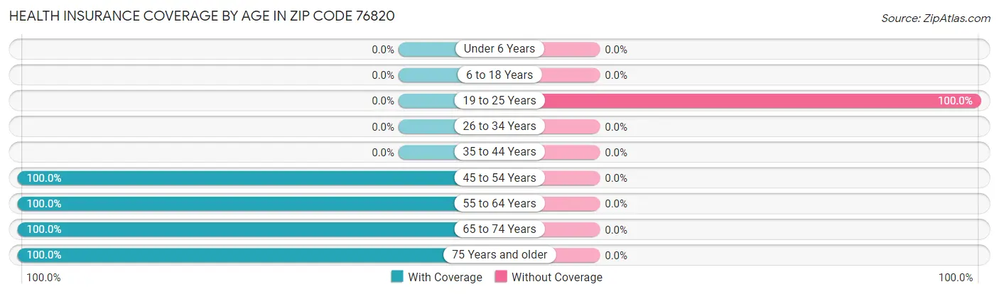Health Insurance Coverage by Age in Zip Code 76820