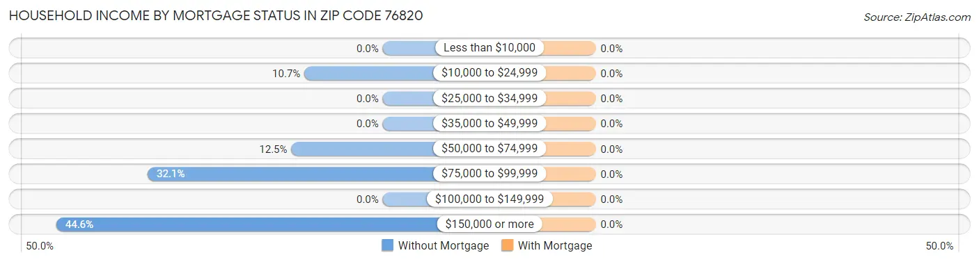 Household Income by Mortgage Status in Zip Code 76820