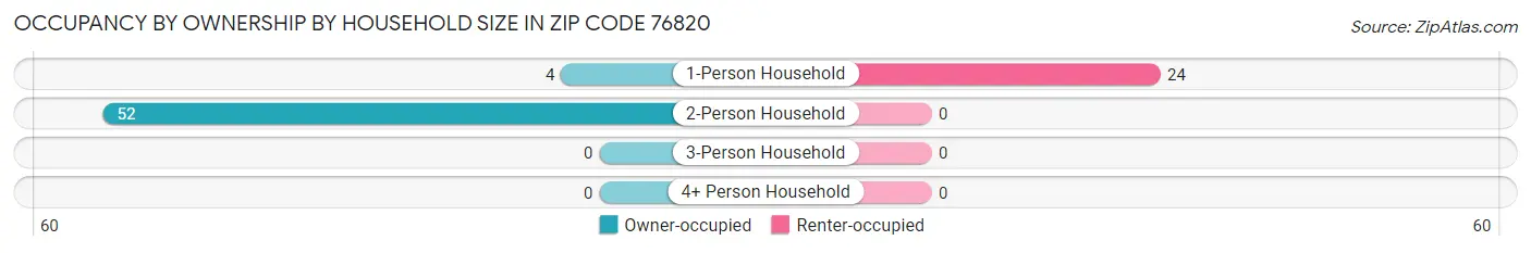 Occupancy by Ownership by Household Size in Zip Code 76820