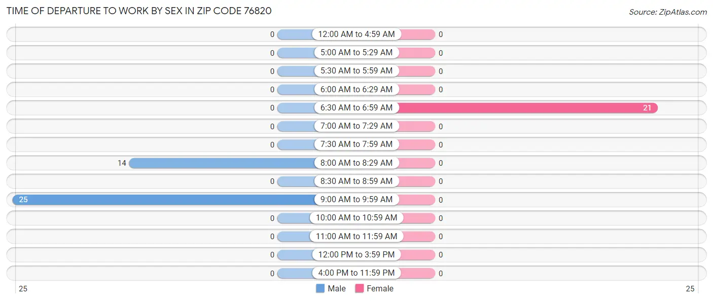 Time of Departure to Work by Sex in Zip Code 76820