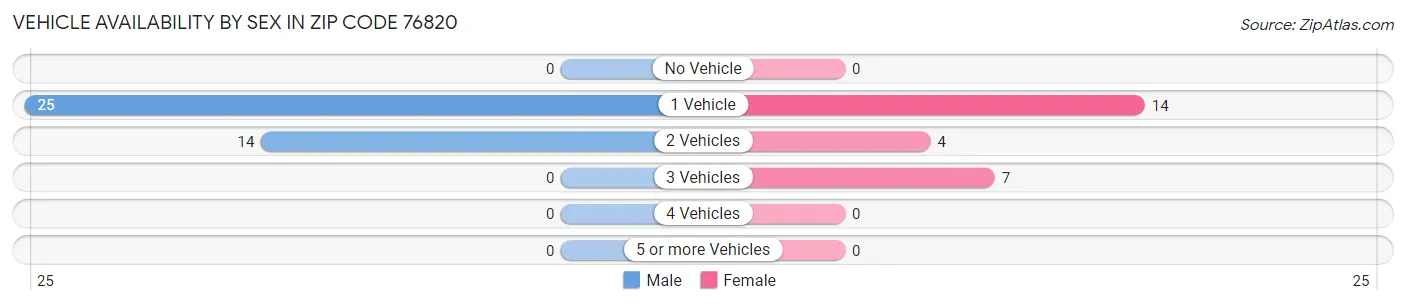Vehicle Availability by Sex in Zip Code 76820