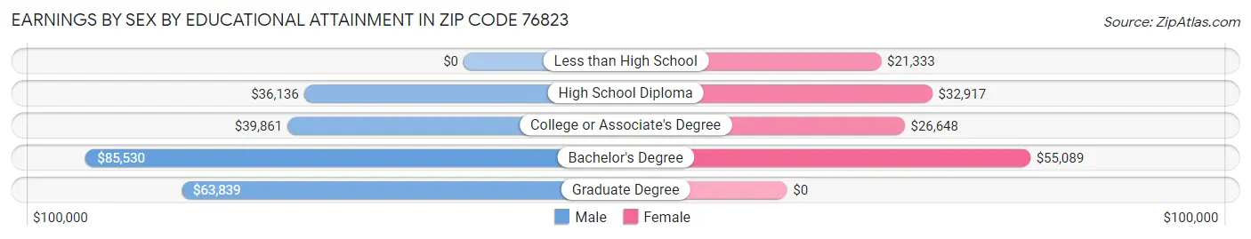 Earnings by Sex by Educational Attainment in Zip Code 76823