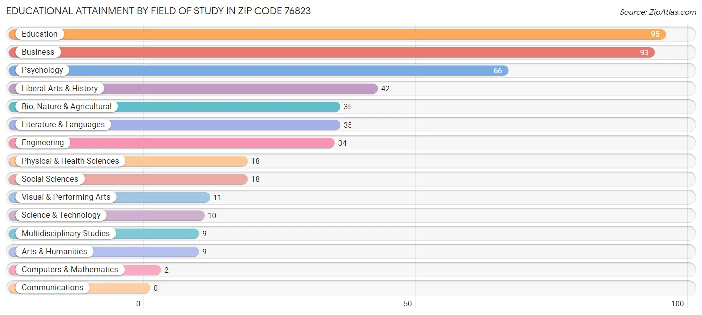 Educational Attainment by Field of Study in Zip Code 76823