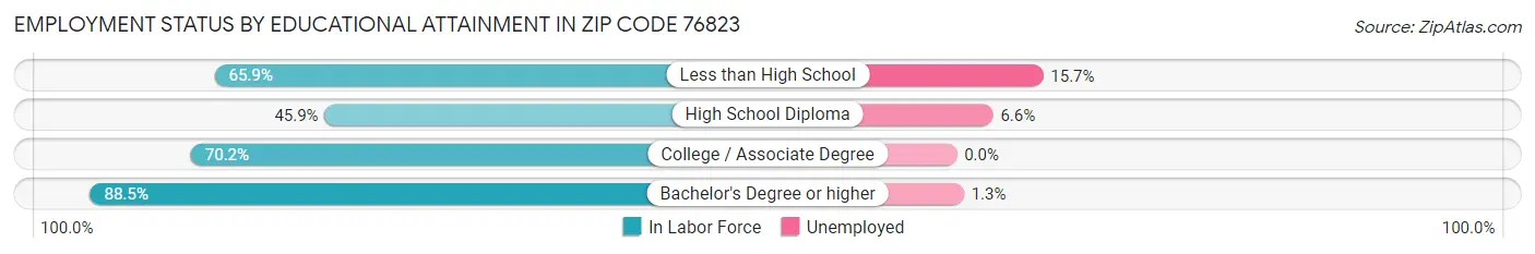 Employment Status by Educational Attainment in Zip Code 76823