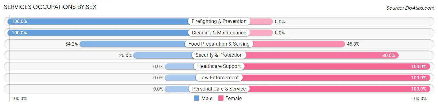 Services Occupations by Sex in Zip Code 76823