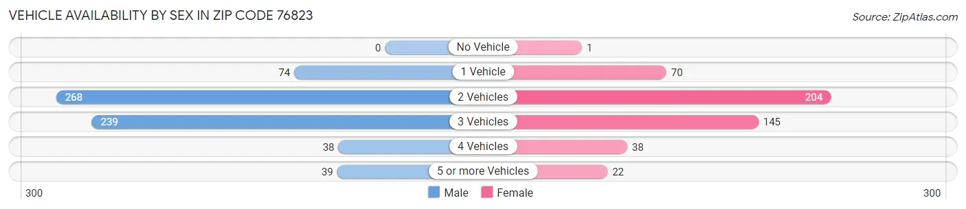 Vehicle Availability by Sex in Zip Code 76823
