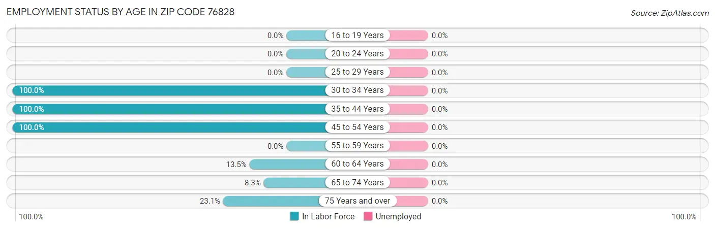 Employment Status by Age in Zip Code 76828