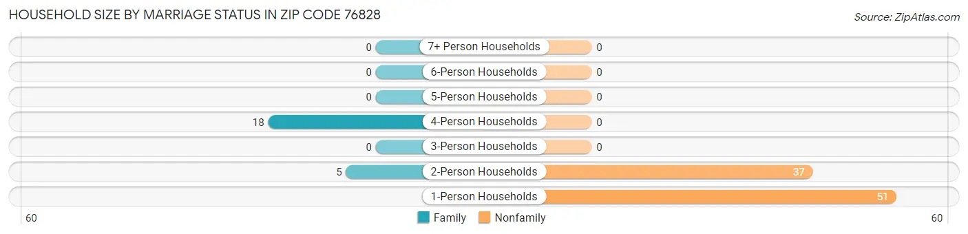 Household Size by Marriage Status in Zip Code 76828