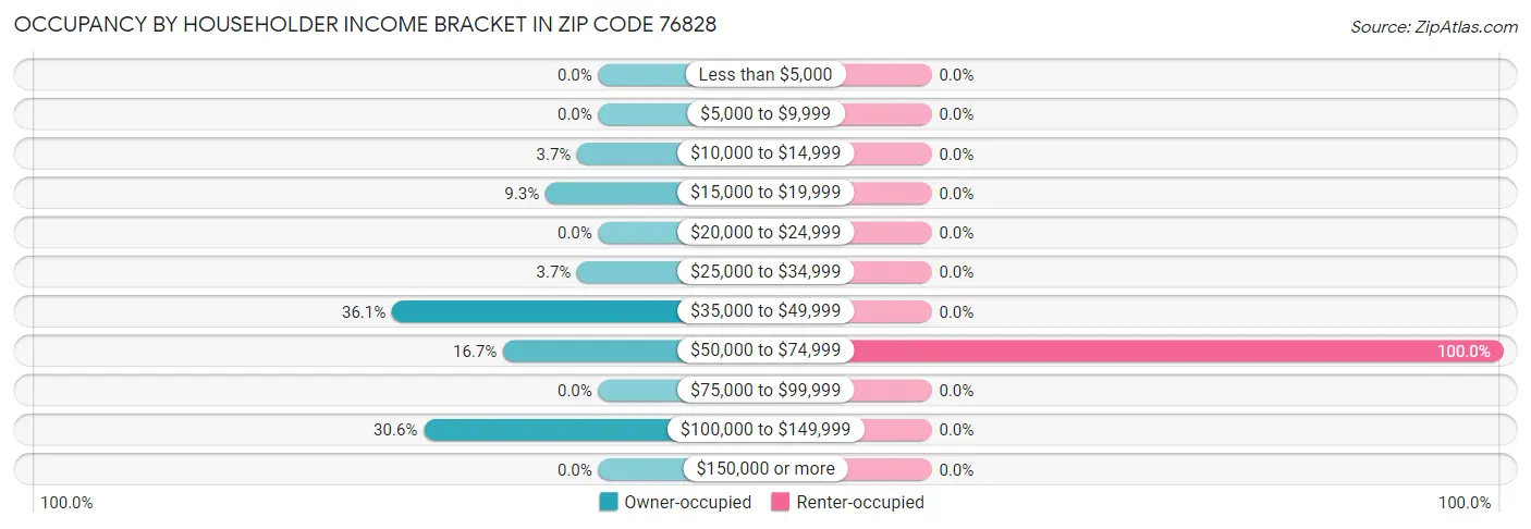 Occupancy by Householder Income Bracket in Zip Code 76828