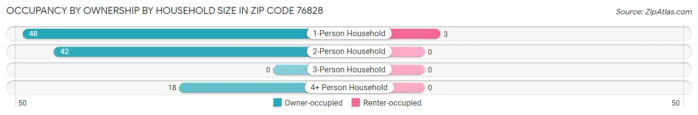 Occupancy by Ownership by Household Size in Zip Code 76828