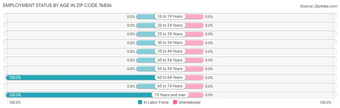 Employment Status by Age in Zip Code 76836