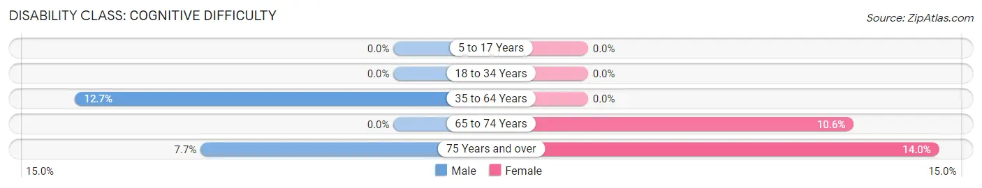 Disability in Zip Code 76837: <span>Cognitive Difficulty</span>