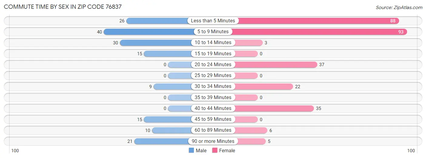 Commute Time by Sex in Zip Code 76837