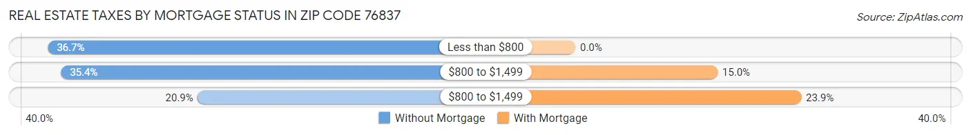 Real Estate Taxes by Mortgage Status in Zip Code 76837