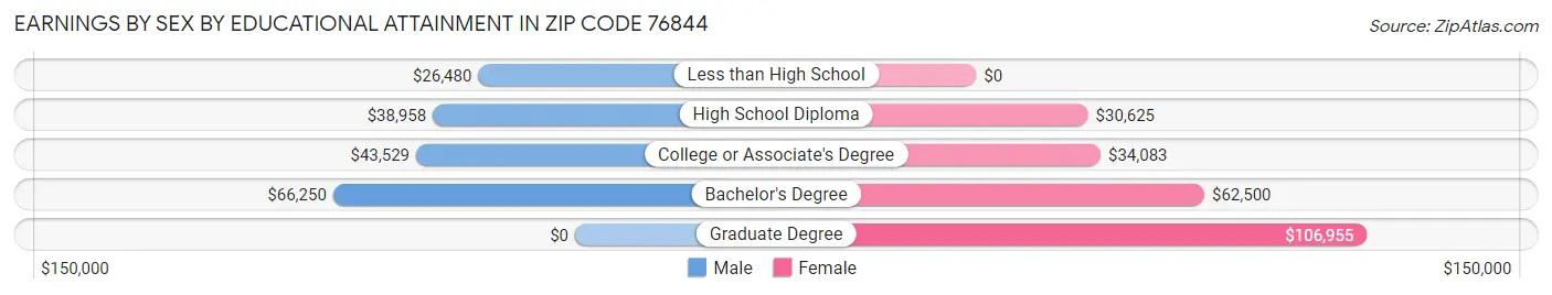 Earnings by Sex by Educational Attainment in Zip Code 76844