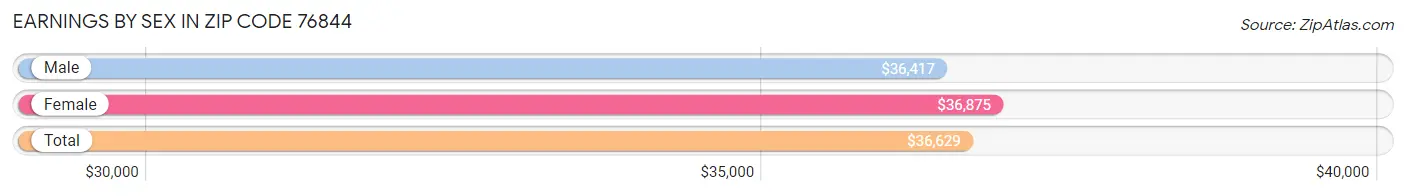 Earnings by Sex in Zip Code 76844