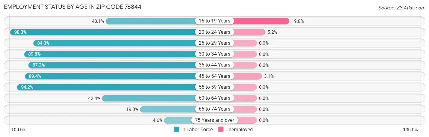 Employment Status by Age in Zip Code 76844