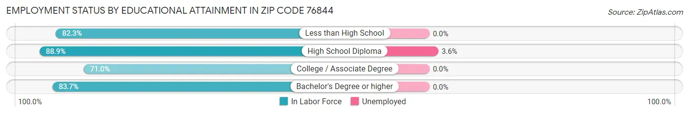 Employment Status by Educational Attainment in Zip Code 76844