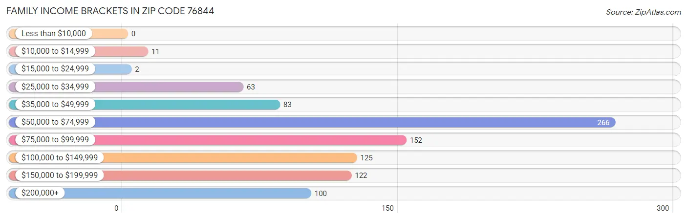 Family Income Brackets in Zip Code 76844