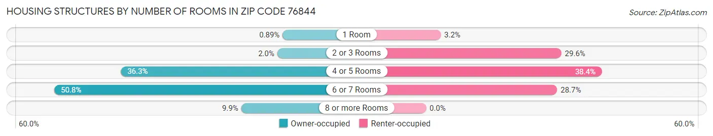 Housing Structures by Number of Rooms in Zip Code 76844