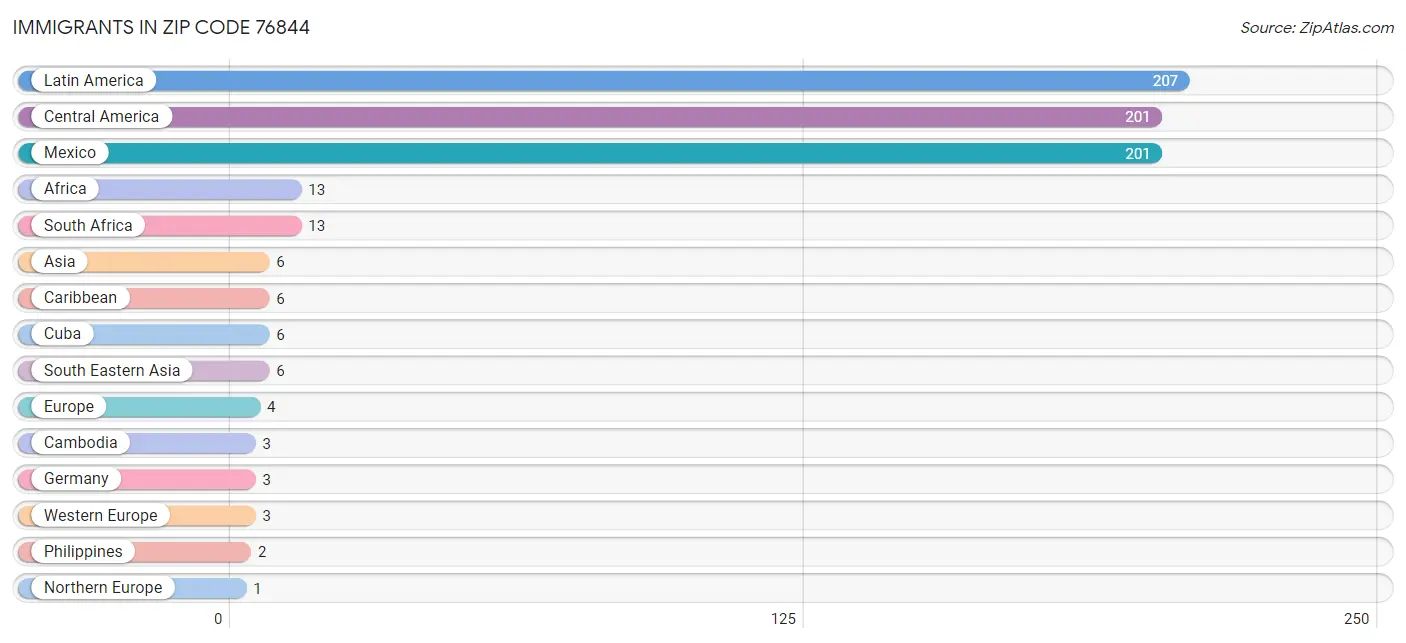 Immigrants in Zip Code 76844