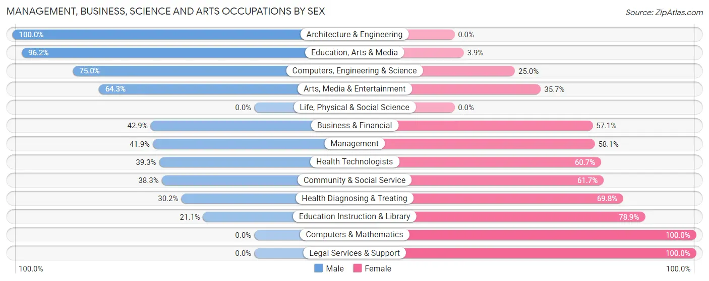 Management, Business, Science and Arts Occupations by Sex in Zip Code 76844