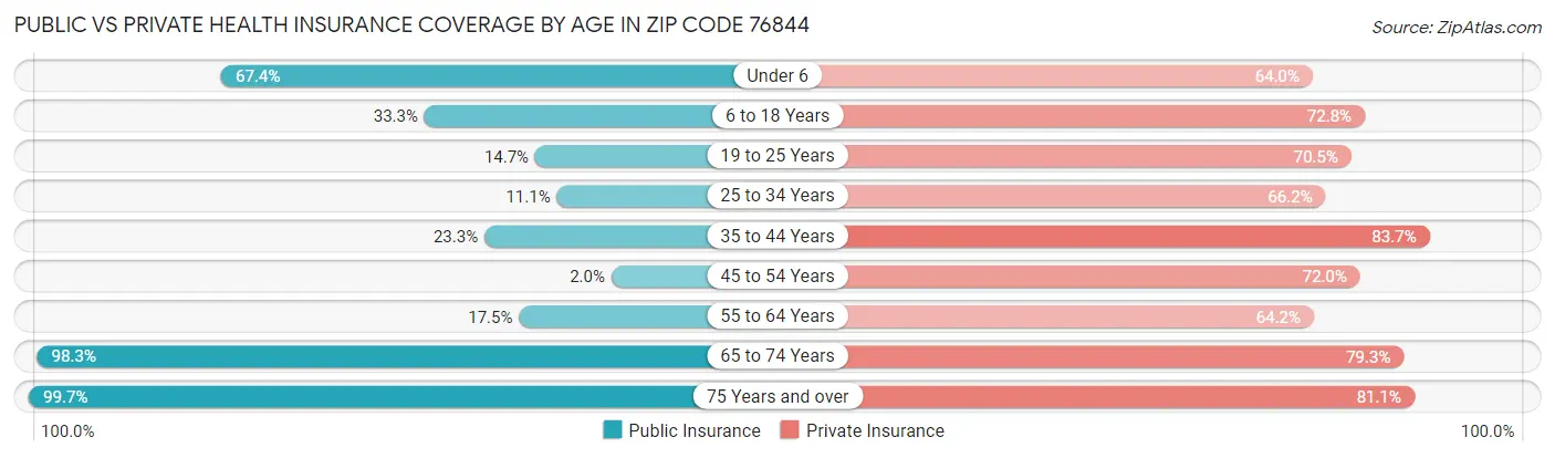 Public vs Private Health Insurance Coverage by Age in Zip Code 76844