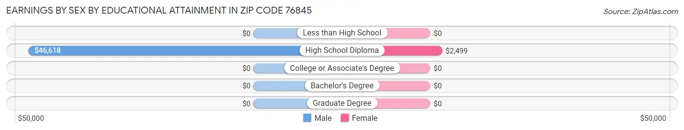 Earnings by Sex by Educational Attainment in Zip Code 76845