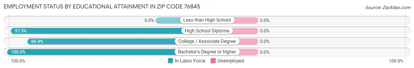 Employment Status by Educational Attainment in Zip Code 76845