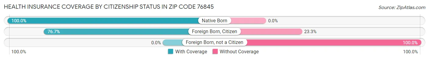 Health Insurance Coverage by Citizenship Status in Zip Code 76845