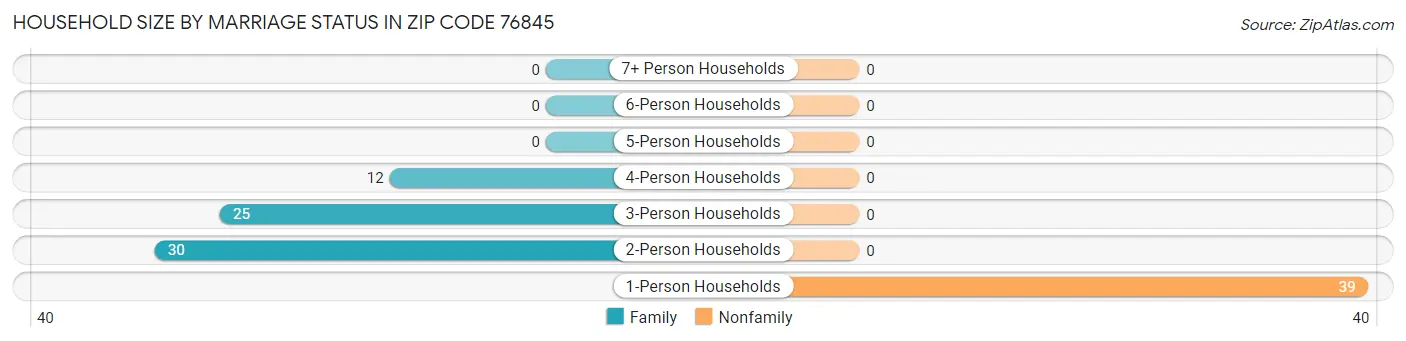 Household Size by Marriage Status in Zip Code 76845