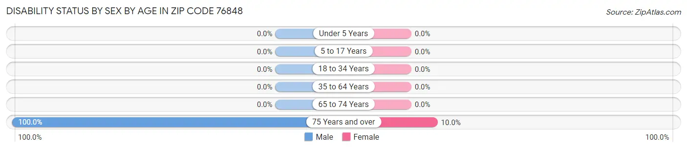 Disability Status by Sex by Age in Zip Code 76848