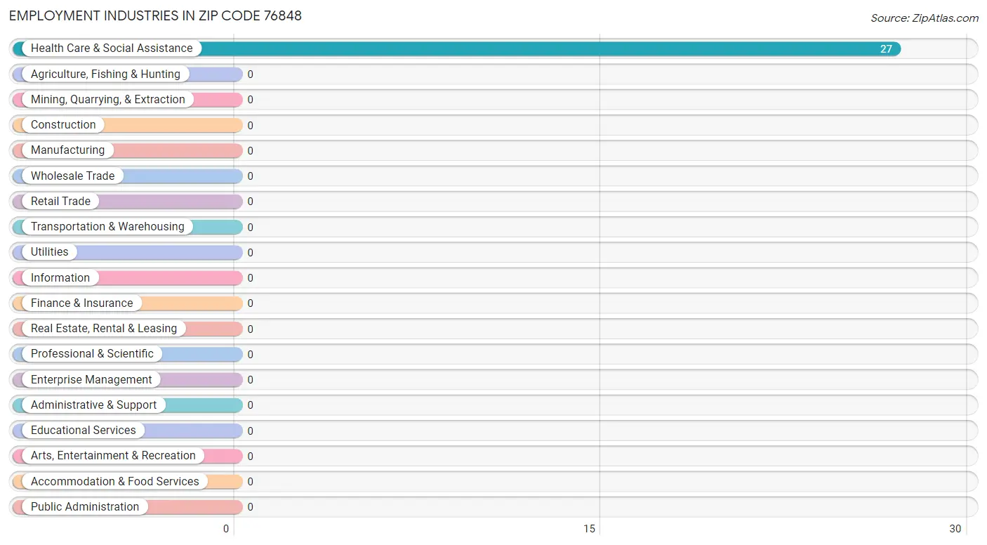 Employment Industries in Zip Code 76848