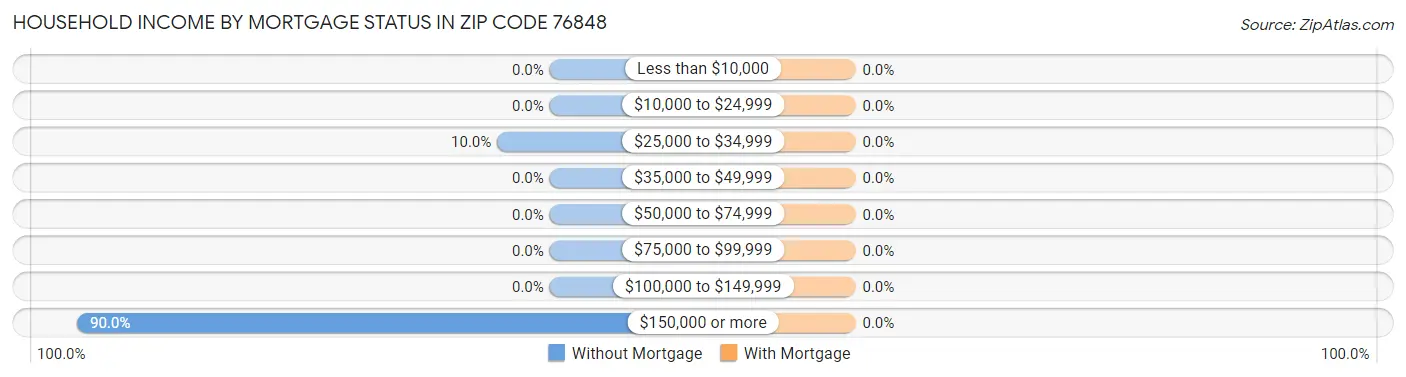 Household Income by Mortgage Status in Zip Code 76848