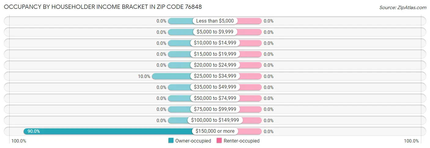 Occupancy by Householder Income Bracket in Zip Code 76848